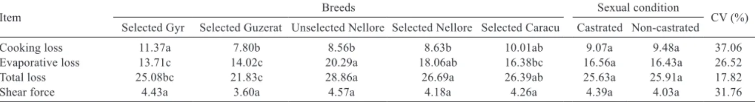 Table 7 - Least squares means of the chemical composition, in g/kg DM, of the Hankins and Howe section, of the animals of the different  breeds and sexual conditions