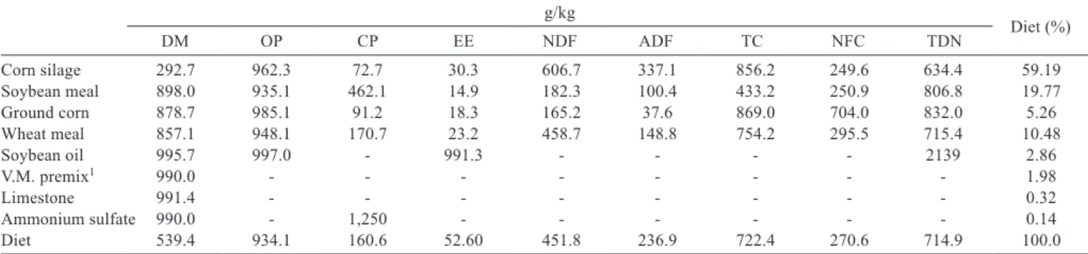 Table 2 - Chemical composition and proportion of ingredients used in the experimental diet