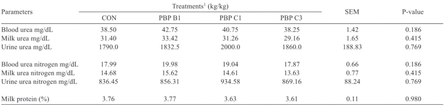 Table 8 - Mean concentrations of urea and urea nitrogen in the blood, milk and urine of dairy cows fed diets with (PBP) or without (CON)  addition of phenolic compounds from propolis