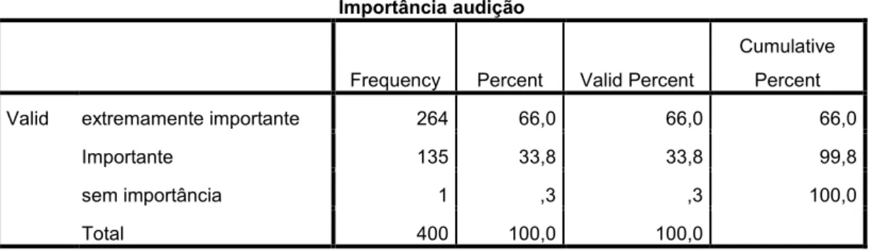 Tabela 3 – Importância da audição 