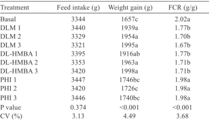 Table  2  -  Performance  of  22  to  42-day-old  broilers  on  diets  supplemented with different methionine sources Treatment Feed intake (g) Weight gain (g) FCR (g/g)
