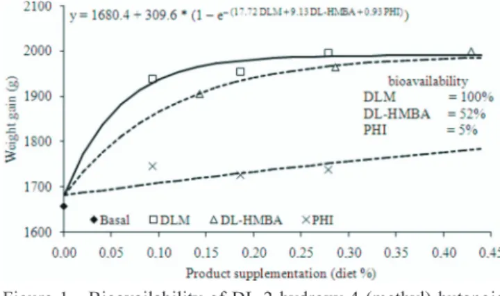 Figure 1 - Bioavailability of DL-2-hydroxy-4-(methyl) butanoic  acid (DL-HMBA) and a polyherbal ingredient (PHI)  in relation to DL-methionine (DLM) based on broiler  weight gain.