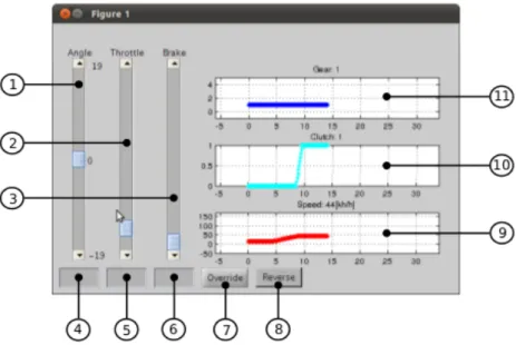 Figura 2.9: Simulador de um ve´ıculo - interface para altera¸ c˜ ao direta de condi¸ c˜ oes a que o ve´ıculo est´ a sujeito [15]