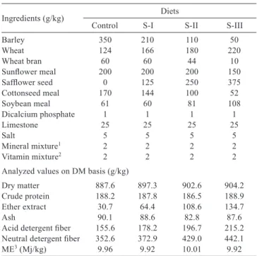 Table 1 - Composition of the concentrate mixtures and nutrients  (DM basis)