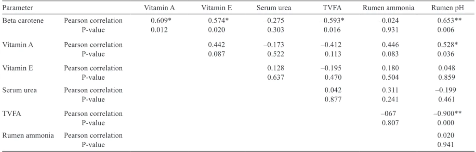 Table 4 - Phenotypic correlation coefﬁcients among some blood and rumen parameters (rp)