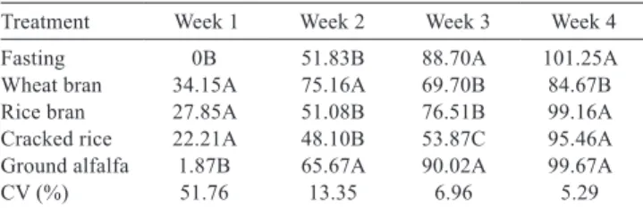 Table 2 - Weekly means of average intake per bird per day (g) in  the induced-molting rest period 