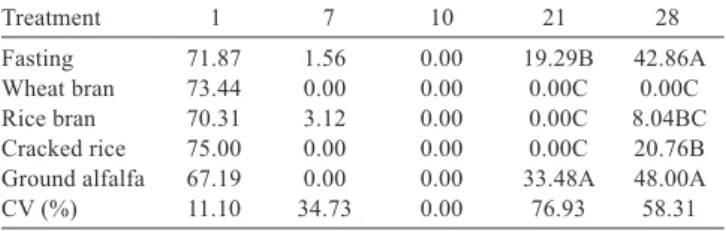 Table 4 - Effect of the different treatments in the molting period on the performance of birds during the post-molting period