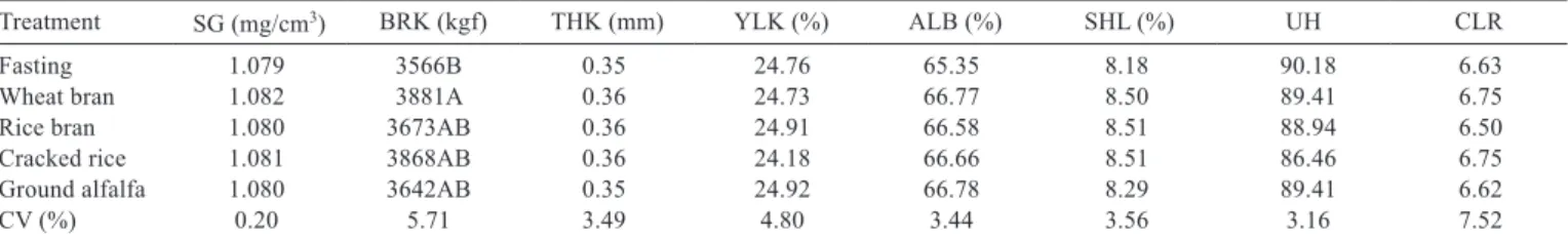 Table 5 - Effect of the different treatments in the molting-period on the egg quality of birds during the post-molting period