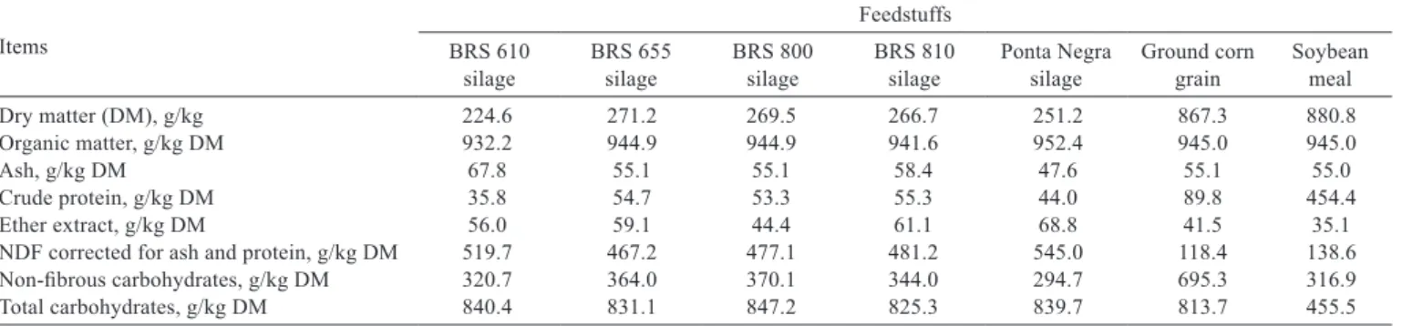 Table 1 - Chemical composition of the ingredients utilized in the experimental diets Items Feedstuffs BRS 610 silage BRS 655silage BRS 800silage BRS 810