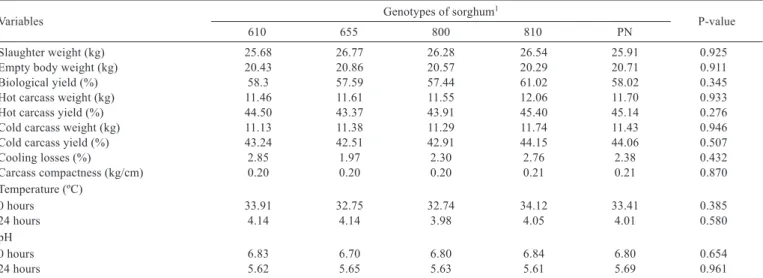 Table 4 - Carcass characteristics of lambs WDB fed diets with different genotypes of sorghum