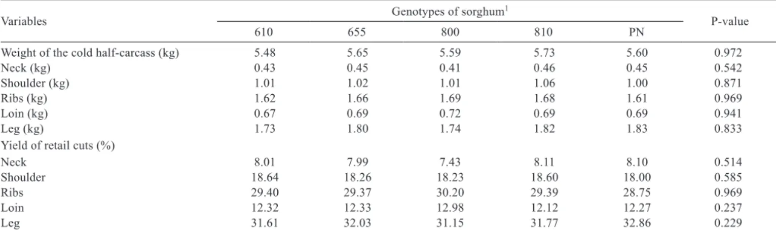 Table 6 - Weight and yield of retail cuts of lambs WDB fed diets with different genotypes of sorghum