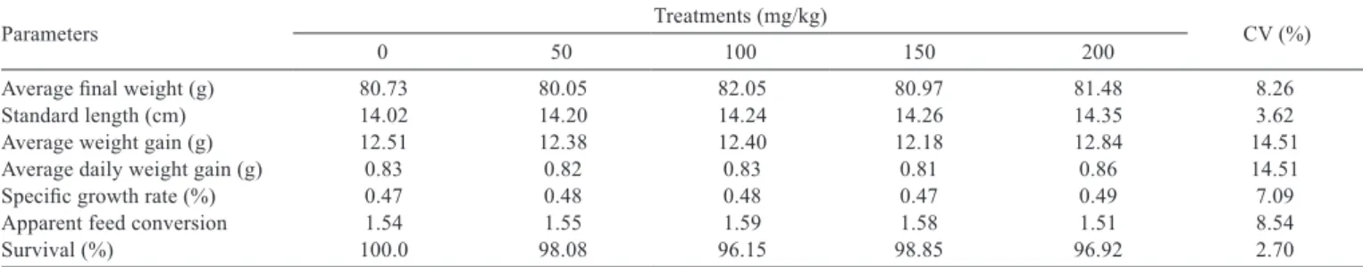 Table 2 - Performance in the initial phase of broodstock rearing of Nile tilapia subjected to experimental diets with different levels of the  compound composed of essential oils