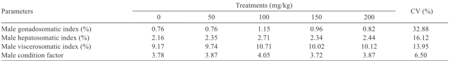 Figure 3 - Effect of increasing levels of essential oils (mg/kg) in  the diet of Nile tilapia broodstock on the liver crude  protein of females (P&lt;0.06).