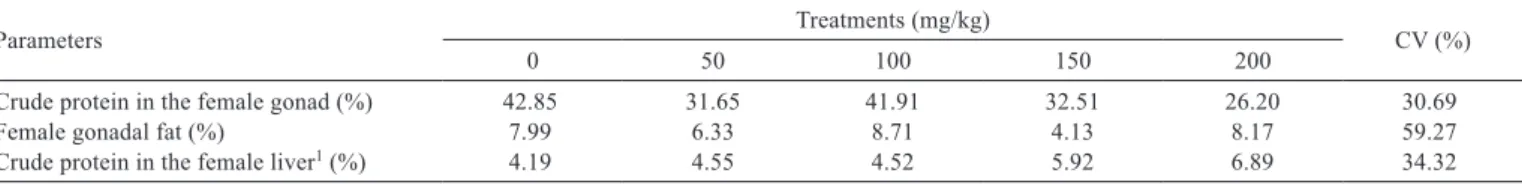 Table 5 - Chemical composition in the initial phase of life of female Nile tilapia subjected to experimental diets with different levels of the  essential oil compound