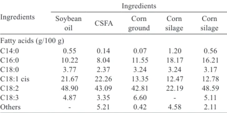 Table 2 - Fatty-acid composition of experimental diets pre- and  post-partum Ingredients Experimental dietsPre-partum Post-partum C SO CS C SO CS Fatty acids (g/100 g) C14:0  0.45  0.45  0.46  0.34  0.34  0.35 C16:0  16.71  16.66  16.60  15.28  15.18  15.1