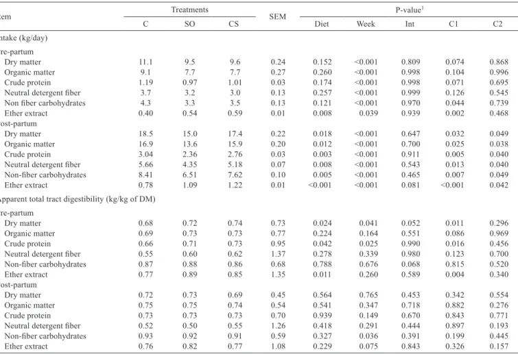 Table 5 - Effects of experimental diets on intake and total apparent digestibility of dry matter and nutrients in the pre- and post-partum  periods