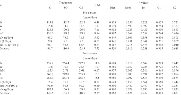 Table 7 - Efﬁciency of microbial protein synthesis according to experimental diets in the pre- and post-partum periods