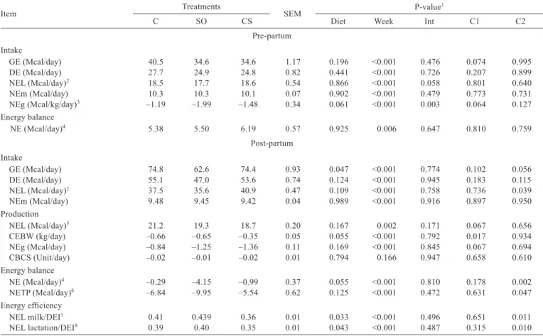 Table 8 - Effect of experimental diets on the efﬁciency of energy use and energy balance in the pre- and post-partum periods