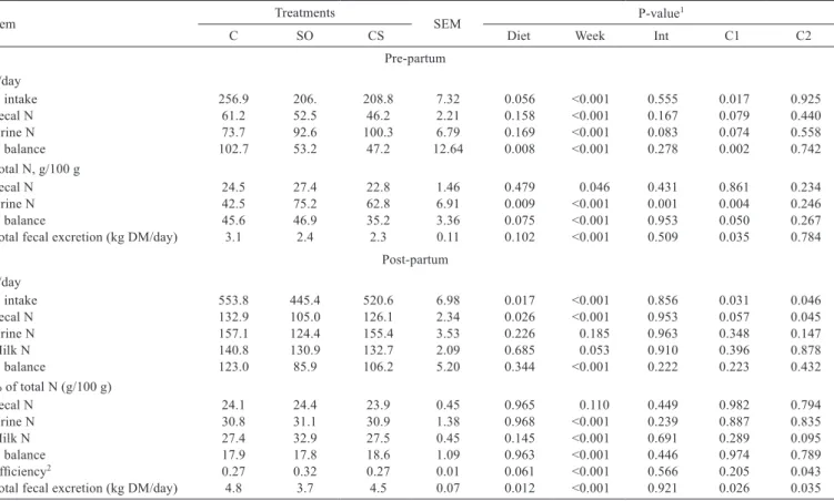 Table 9 - Nitrogen balance and nitrogen use efﬁciency according to experimental diets in the pre- and post-partum periods