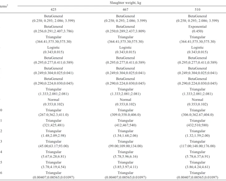 Table 1 - Descriptive estimates (distributions and parameters 1 ) of input variables according to the slaughter weight