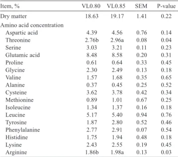 Table 3 - Effect of dietary valine:lysine ratio on piglet performance