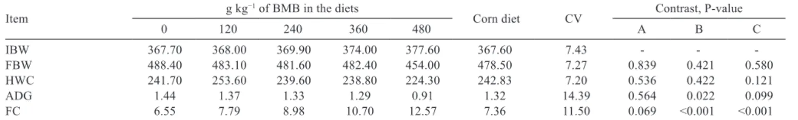Table 7 - Mean values for performance variables according to the diets 