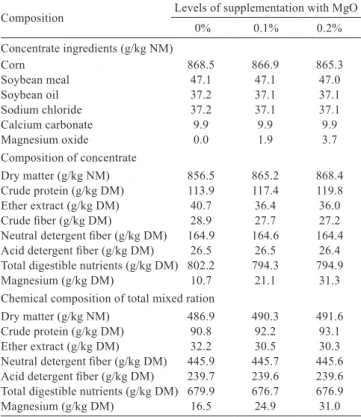 Table 1 - Proportion of ingredients in the concentrate diets and  chemical  composition  of  the  concentrate  and  of  the  experimental diets