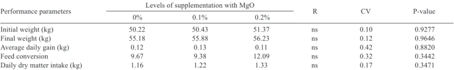 Table 2 - Means for performance parameters of ewes supplemented with different amounts of magnesium oxide Performance parameters Levels of supplementation with MgO 