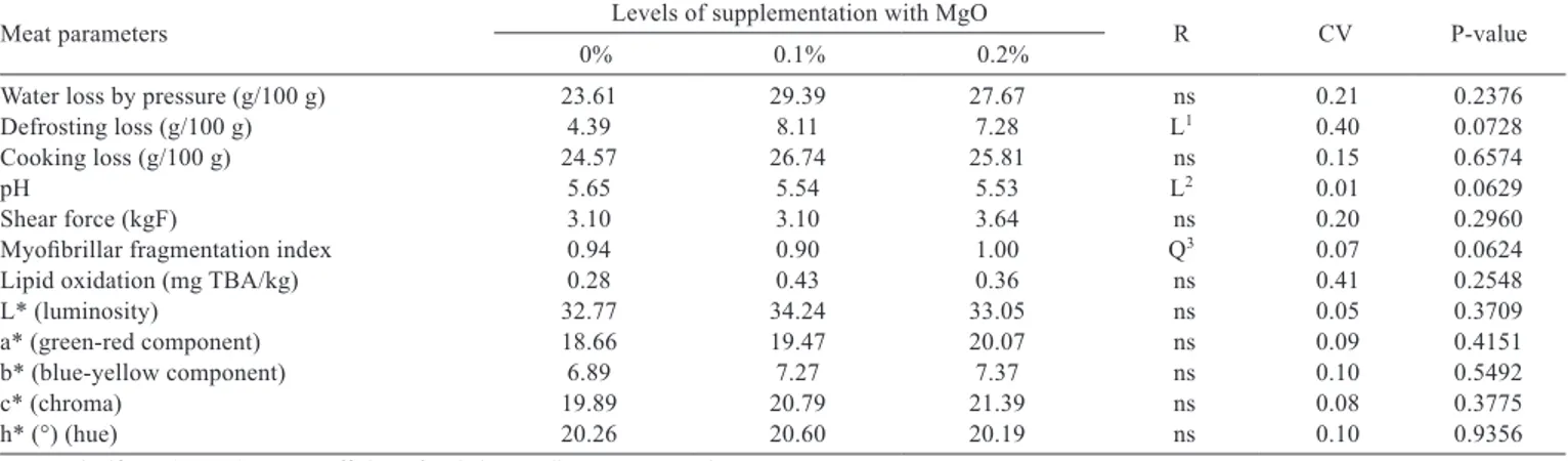 Table 5 - Means for parameters of the longissimus dorsi of ewes supplemented with different amounts of magnesium oxide