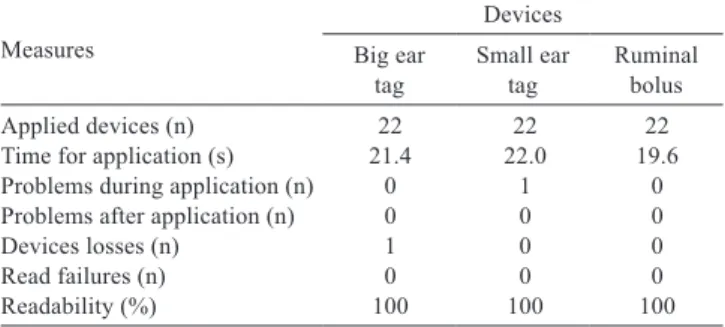 Table 1 - Measures performed during application and estimated  readability  of  identiﬁcation devices applied in adult goats and monitored for six months