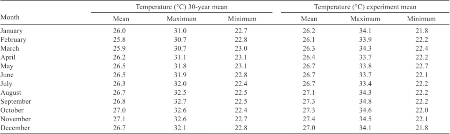 Table 2 - Soil analysis of the experimental area during the three crop years 1