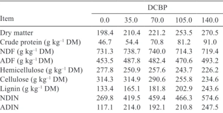 Table 2 - Chemical composition of the silages Item DCBP 0.0 35.0 70.0 105.0 140.0 Dry matter  198.4  210.4  221.2  253.5  270.5 Crude protein (g kg –1  DM)  46.7  54.4  70.8  81.2  91.0 NDF (g kg –1  DM)  731.3  738.7  740.0  714.3  719.4 ADF (g kg –1  DM)