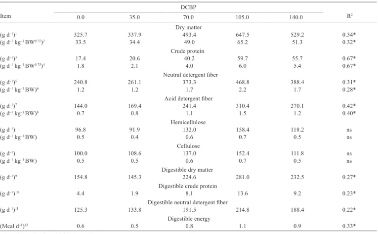 Table 3 - Regression equations and coefﬁcients of determination (R 2 ) for the intakes of nutrients and digestible energy from silages Item DCBP R 2 0.0 35.0 70.0 105.0 140.0                                                                                  