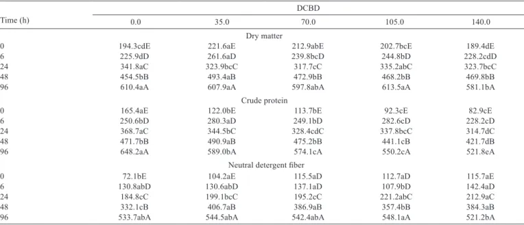 Table 5 - Average disappearance (g kg –1 ) of the nutrients from silages at time zero and at different rumen-incubation times Time (h)