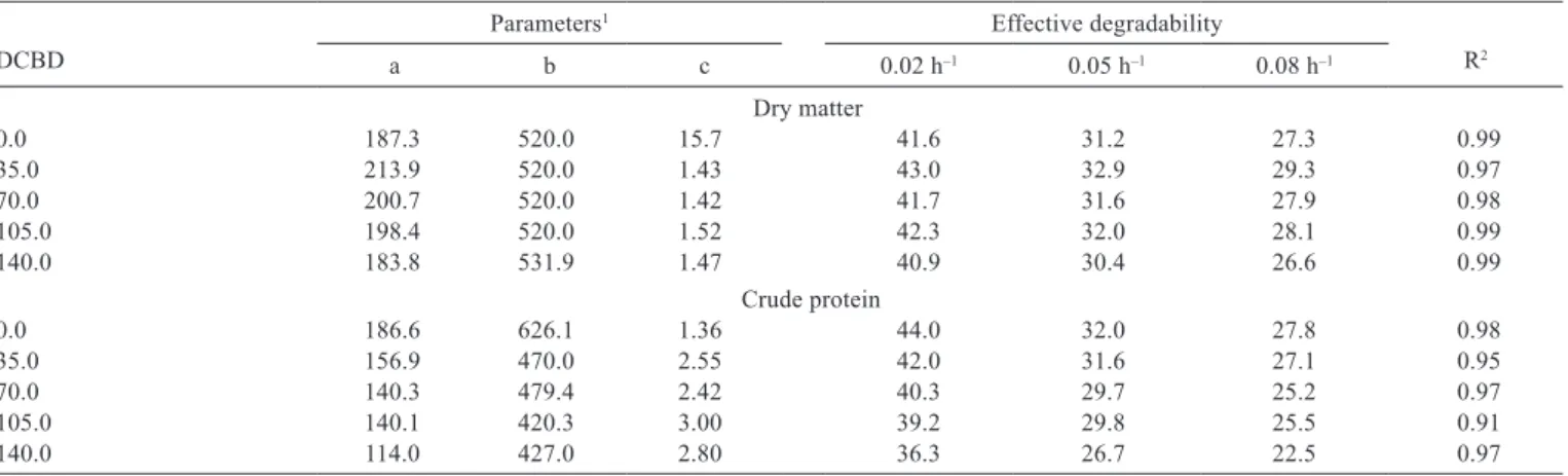 Table 6 - Parameters of degradability and effective degradability, and coefﬁcients of determination (R 2 ) of the nutrients of silages for the  passage rates of 0.02, 0.05, and 0.08 h –1