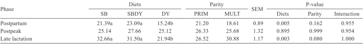 Table 8 - Milk yield and net proﬁt of milk (R$) of primiparous and multiparous Saanen goats in lactation fed diets with dry yeast