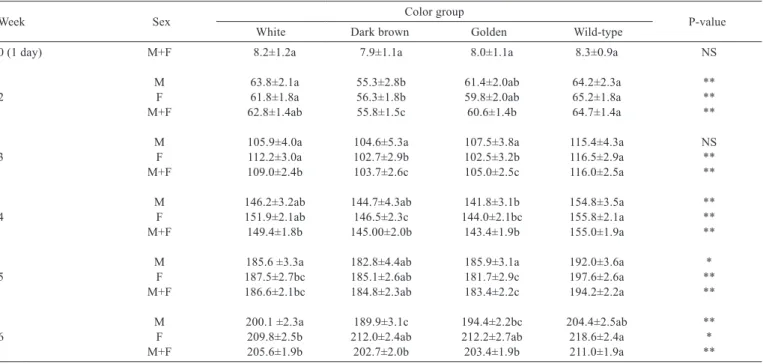 Table 2 - Live weight averages at different weeks (g) and standard errors (X±Sx) of male and female quails with different feather colors