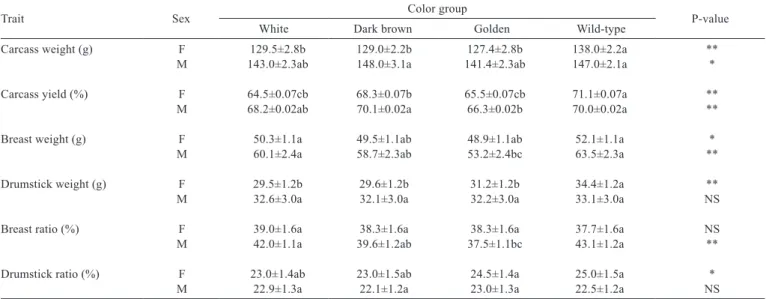 Table 4 - Carcass characteristics and standard errors for six-week-old male and female quails with different feather colors (X±Sx)