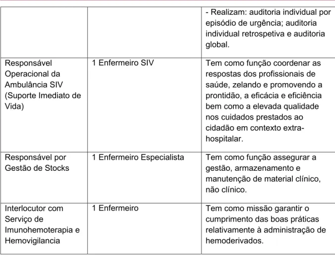 Tabela 1: Funções adicionais dos Enfermeiros do SU (Fonte: Documentação do SU) 