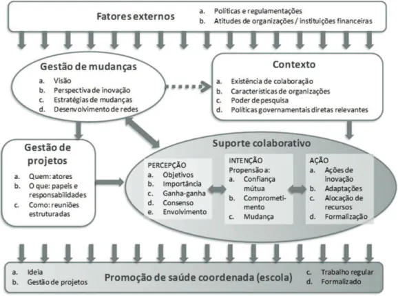 Figura 9. Modelo DISC (Diagnosis of Sustainable Collaboration). Fonte: Leurs et al. (2008).