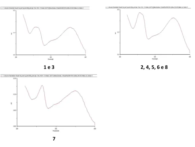 Figura 23. Espectros de DAD dos compostos Fenólicos de Cistus ladanifer L.(Caniçal) 