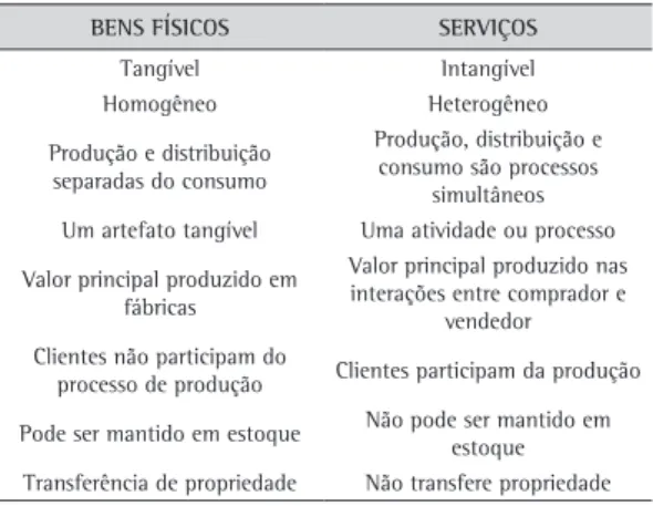 Tabela 1. Diferenças entre serviços e bens físicos.