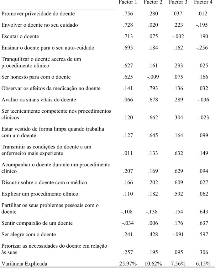 Tabela 3 – Resultados da análise factorial em componentes principais à escala CDI: Pesos  factoriais na matriz rodada e variância explicada por cada factor 