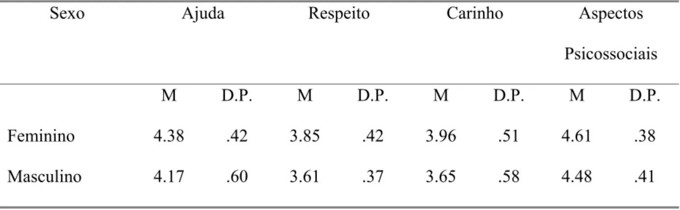 Tabela 5 – Média e desvio padrão na Ajuda, Respeito, Carinho e Aspectos Psicossociais por  sexo 