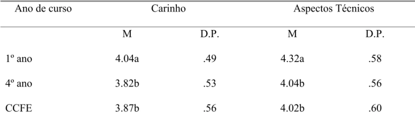 Tabela 6 - Médias e desvio padrão no Carinho e Aspectos Técnicos nos três anos de curso 