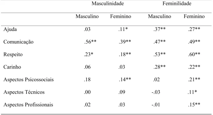 Tabela 9 – Correlações das Escalas de Cuidar com a Masculinidade e a Feminilidade por  sexo 