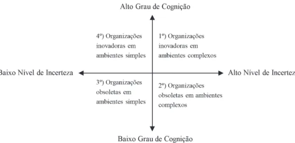 Figura 2. Visão contingencial: cognição vs. Incerteza. Fonte: Elaborado pelos autores (2015).