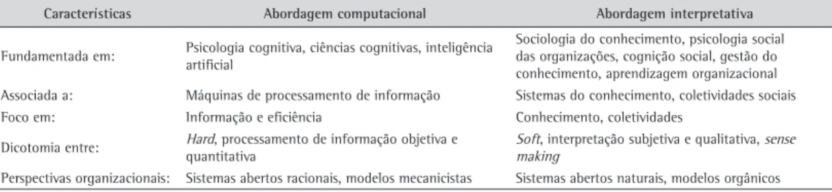 Tabela 1. Características extremas das abordagens computacionais e interpretativas.
