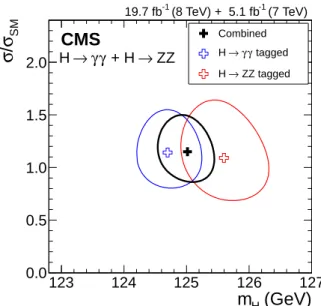 Figure 1 shows the 68% CL confidence regions for two parameters of interest, the signal strength relative to the SM expectation, µ = σ/σ SM , and the mass, m H , obtained from the H → ZZ → 4 ` and γγ channels, which have excellent mass resolution