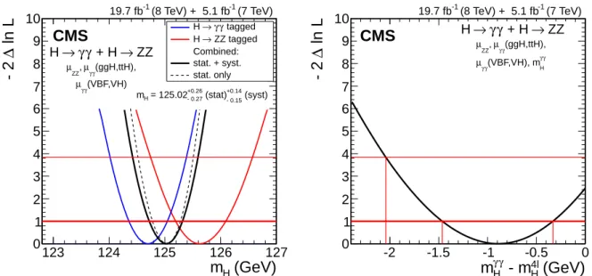 Figure 2: (Left) Scan of the test statistic q ( m H ) = − 2 ∆ ln L versus the mass of the boson m H for the H → γγ and H → ZZ → 4 ` final states separately and for their combination
